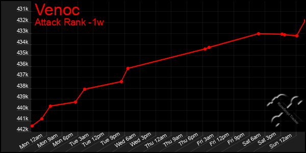 Last 7 Days Graph of Venoc