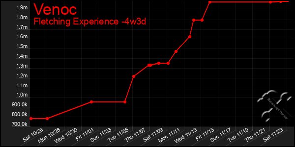 Last 31 Days Graph of Venoc