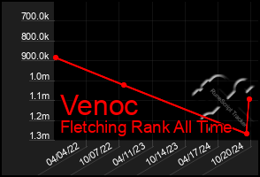 Total Graph of Venoc