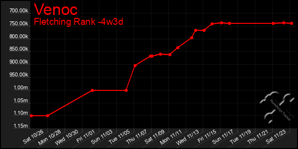 Last 31 Days Graph of Venoc