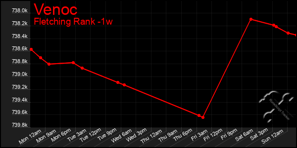 Last 7 Days Graph of Venoc