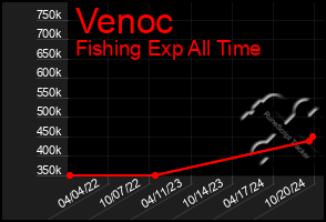 Total Graph of Venoc