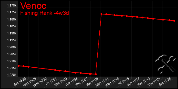 Last 31 Days Graph of Venoc