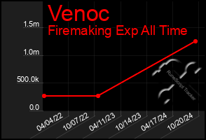 Total Graph of Venoc