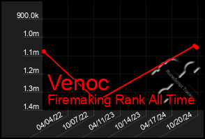 Total Graph of Venoc