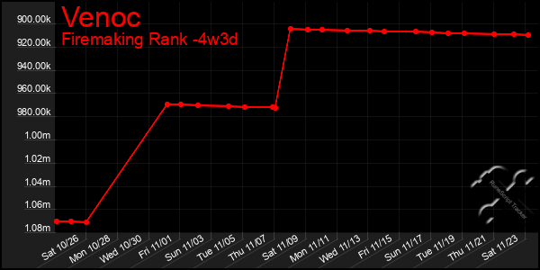 Last 31 Days Graph of Venoc