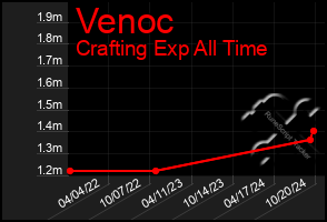 Total Graph of Venoc