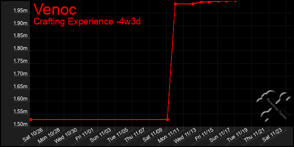 Last 31 Days Graph of Venoc