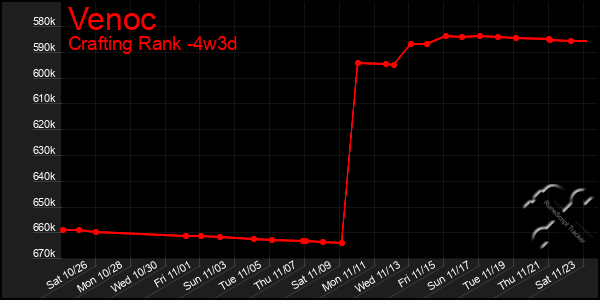 Last 31 Days Graph of Venoc