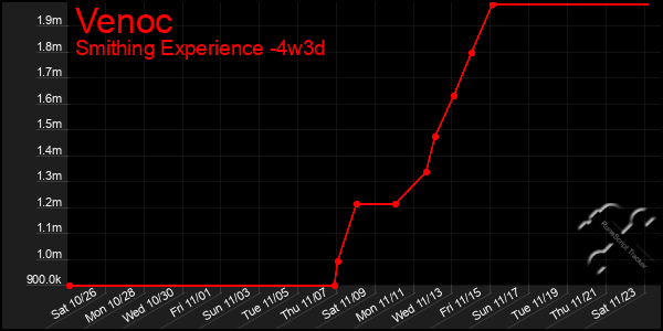 Last 31 Days Graph of Venoc