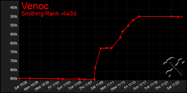 Last 31 Days Graph of Venoc