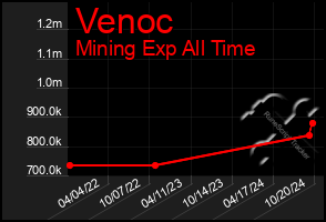 Total Graph of Venoc