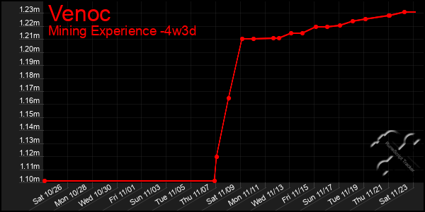 Last 31 Days Graph of Venoc