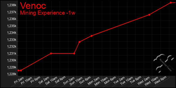 Last 7 Days Graph of Venoc