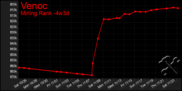 Last 31 Days Graph of Venoc