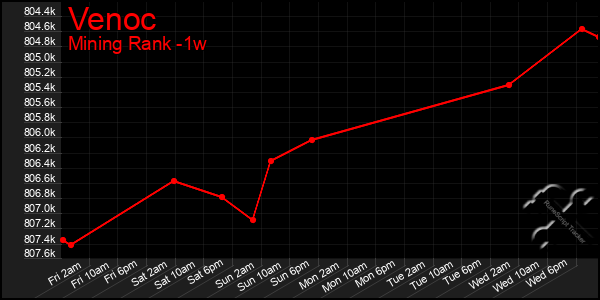 Last 7 Days Graph of Venoc