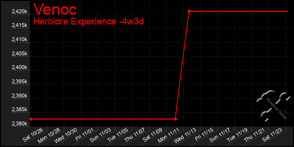 Last 31 Days Graph of Venoc