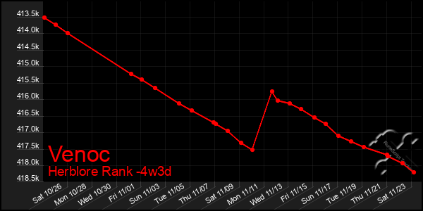 Last 31 Days Graph of Venoc