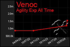 Total Graph of Venoc