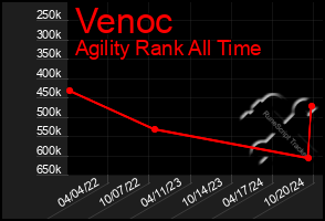 Total Graph of Venoc