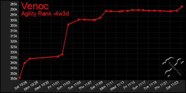 Last 31 Days Graph of Venoc