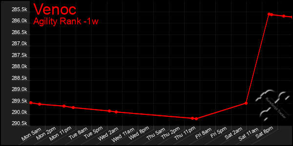 Last 7 Days Graph of Venoc