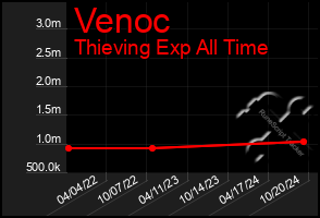 Total Graph of Venoc