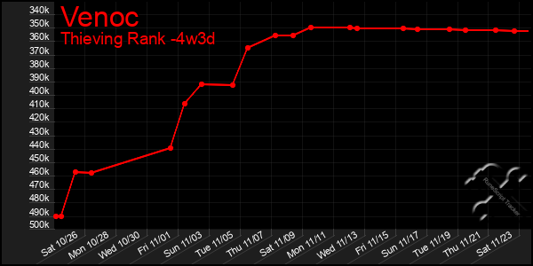 Last 31 Days Graph of Venoc