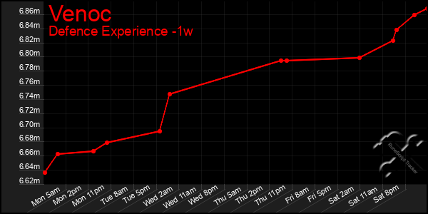 Last 7 Days Graph of Venoc