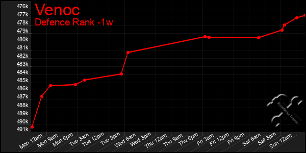 Last 7 Days Graph of Venoc