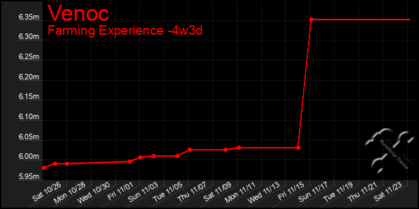 Last 31 Days Graph of Venoc