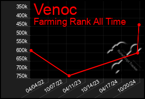 Total Graph of Venoc