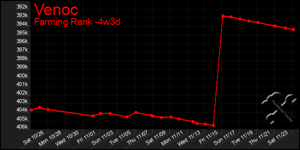 Last 31 Days Graph of Venoc