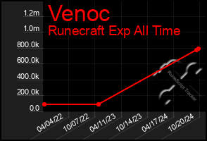 Total Graph of Venoc