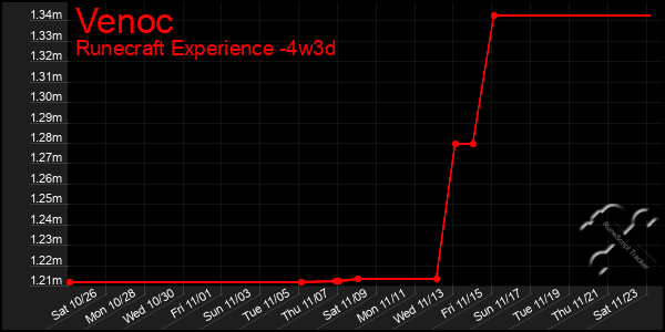 Last 31 Days Graph of Venoc