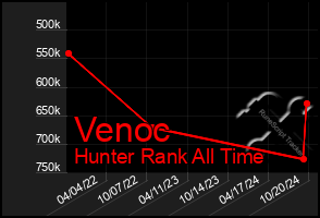 Total Graph of Venoc