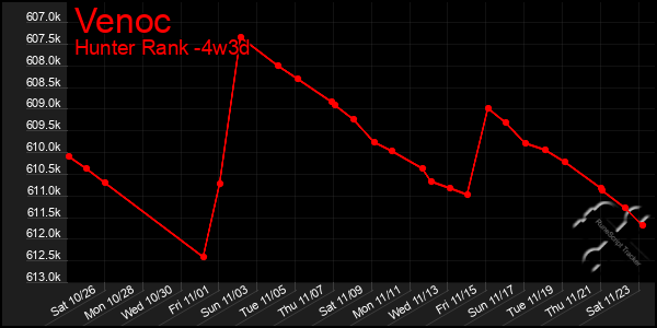 Last 31 Days Graph of Venoc