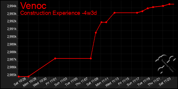 Last 31 Days Graph of Venoc