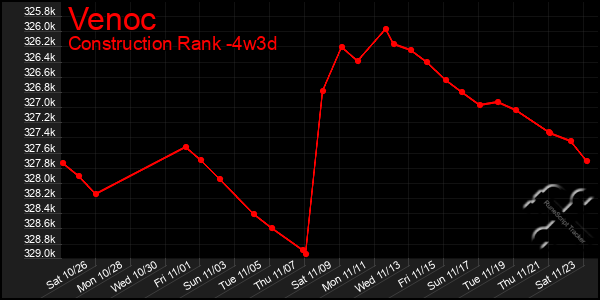 Last 31 Days Graph of Venoc