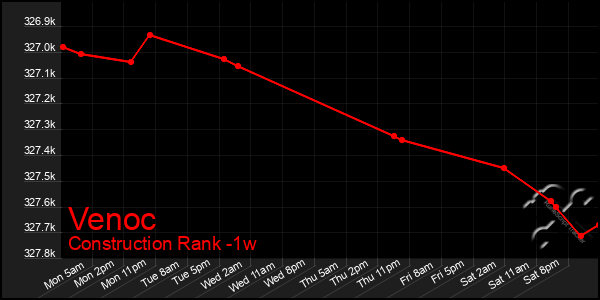 Last 7 Days Graph of Venoc