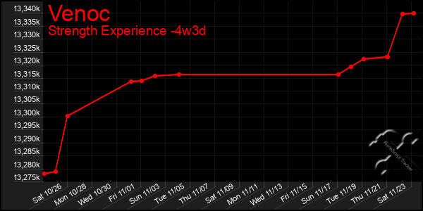 Last 31 Days Graph of Venoc