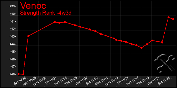 Last 31 Days Graph of Venoc