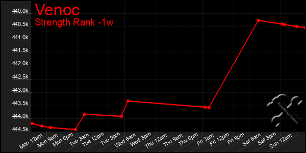 Last 7 Days Graph of Venoc