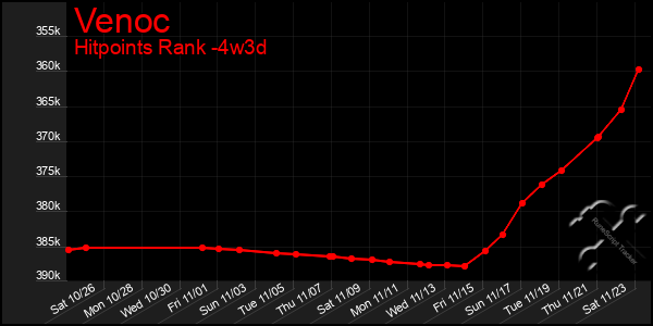 Last 31 Days Graph of Venoc