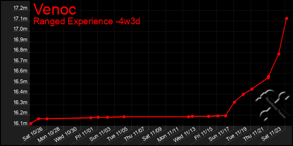 Last 31 Days Graph of Venoc