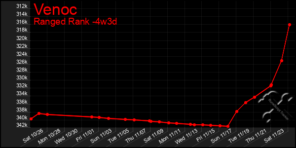 Last 31 Days Graph of Venoc