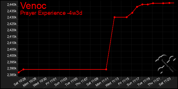 Last 31 Days Graph of Venoc