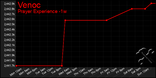 Last 7 Days Graph of Venoc