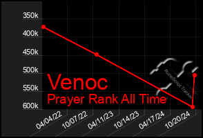 Total Graph of Venoc