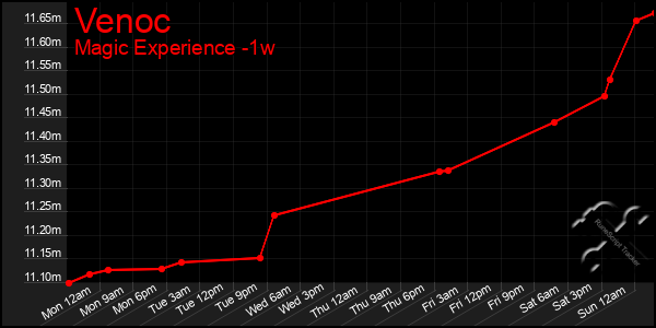 Last 7 Days Graph of Venoc